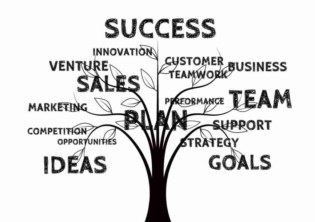 innovation is at the top of the success tree